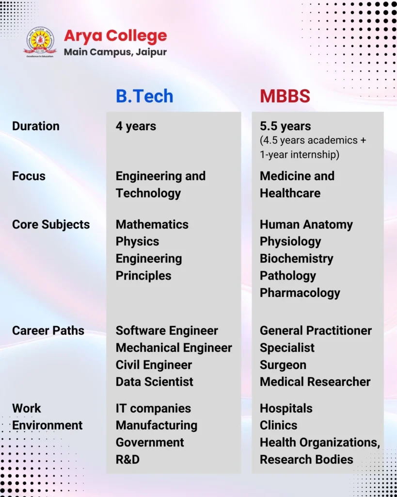 Quick Comparison Between Btech and MBBS - Arya College Quick Comparison Between Btech and MBBS
