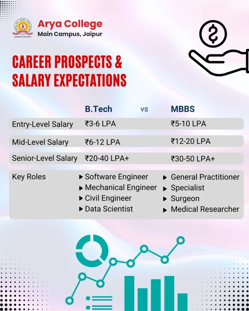 Career Prospects and Salary Expectations - Arya College Career Prospects and Salary Expectations