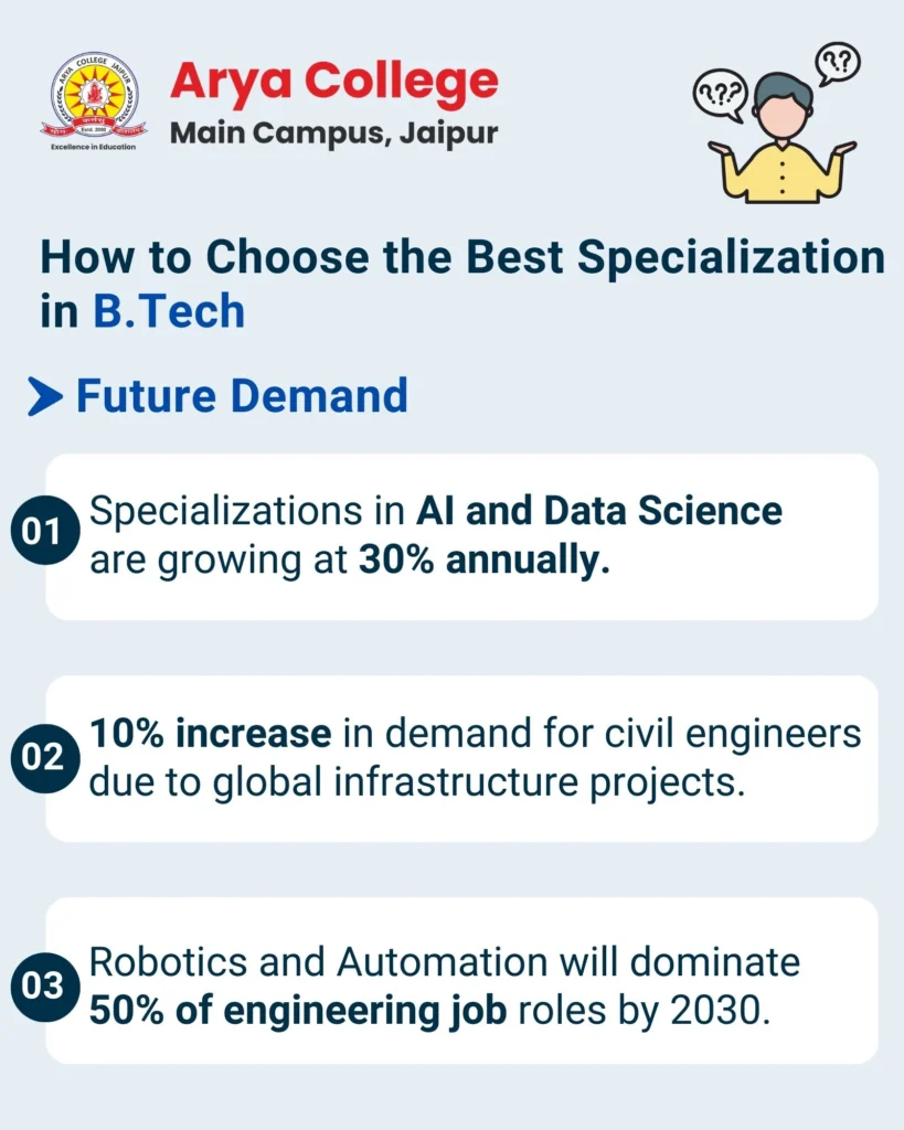 How To Choose The Best Specialisation In B.Tech - Future Demand - Arya College How To Choose The Best Specialisation In B.Tech - Future Demand