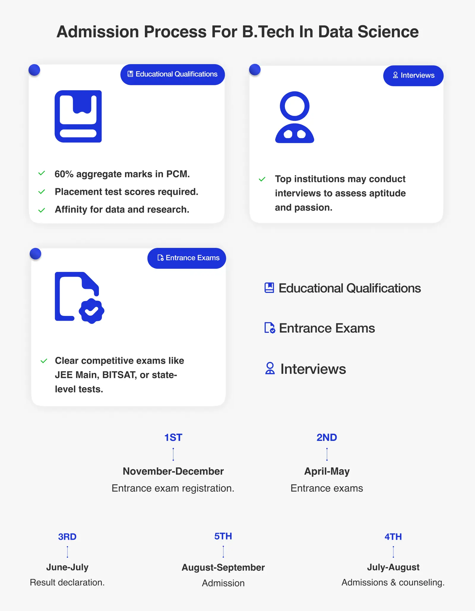 Admission Process for Btech in Data Science - Arya College Admission Process for Btech in Data Science