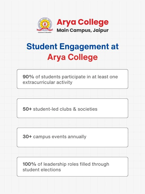 student Engagement at Arya College