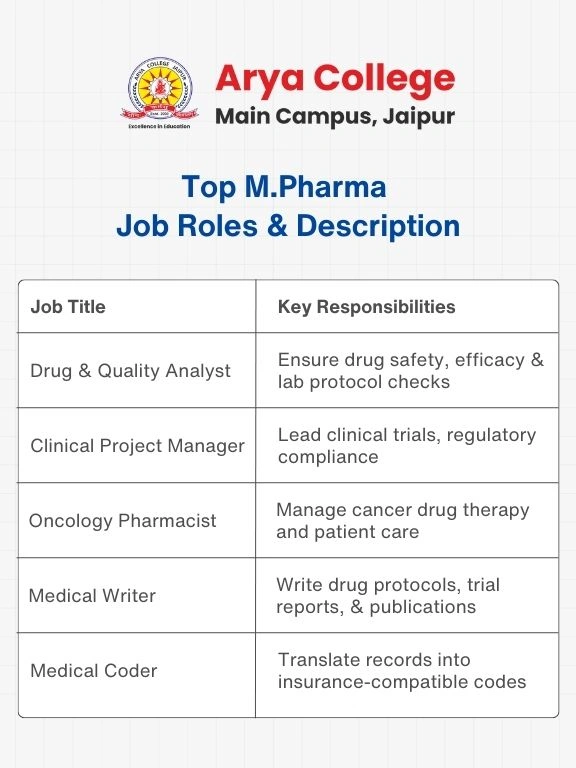 Best MPharma Course in Jaipu 1 - Arya College Best M.Pharma Course in Jaipu (1)