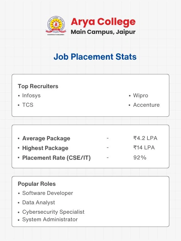 IT Professional  Arya College Jaipur (1)