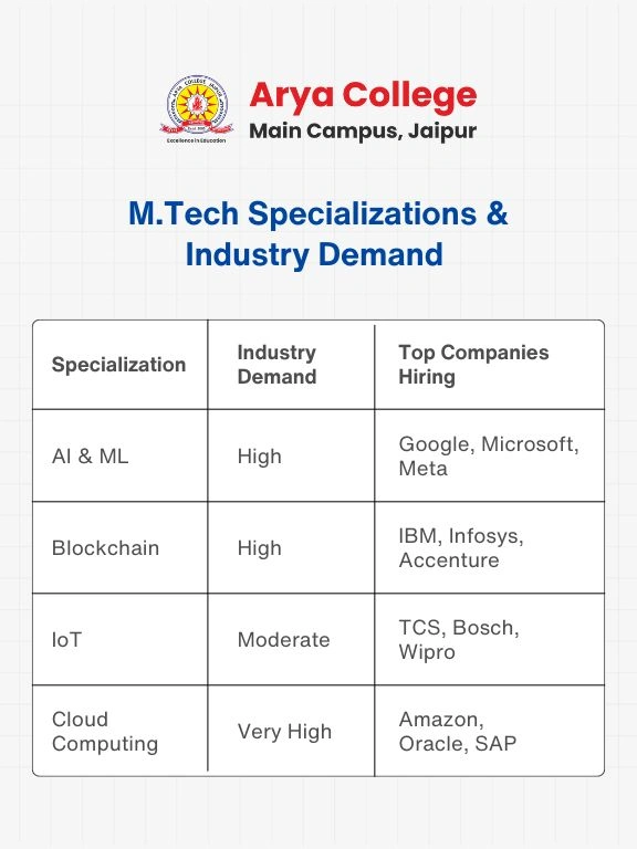  M.Tech admissions