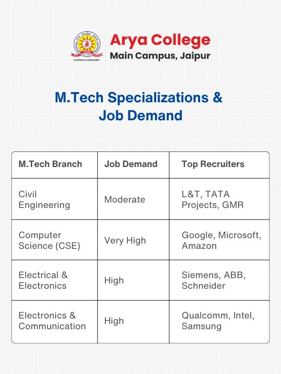 M.Tech branches 