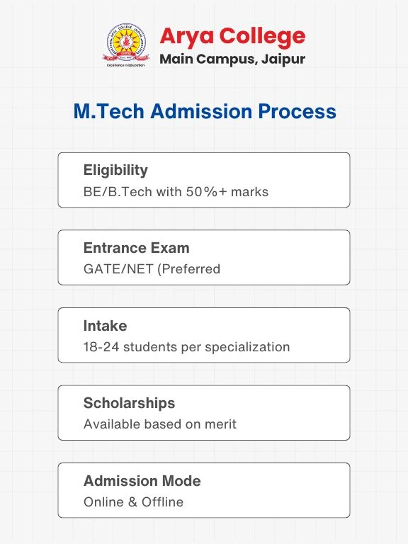 M.Tech branches 