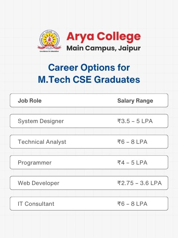 M.Tech in Computer Science Course (1)