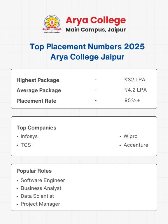 Best Placement College in Jaipur (1)