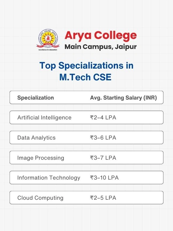 M.Tech in Computer Science Course (1)