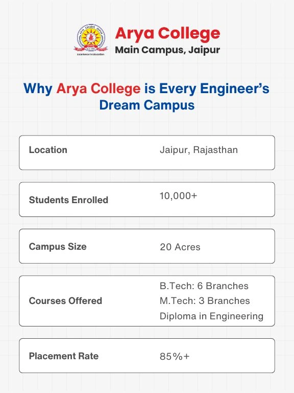 arya college - Arya College Arya College Jaipur - A Dream Campus (1)